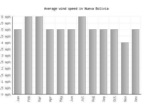 Nueva Bolivia average winspeed by month (mph)