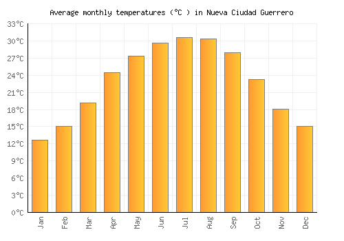 Nueva Ciudad Guerrero average temperature chart (Celsius)