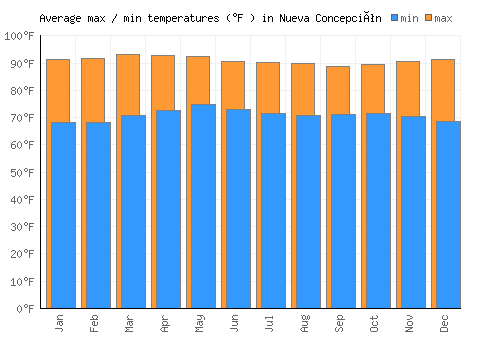 Nueva Concepción average minimum / maximum temperatures (Fahrenheit)
