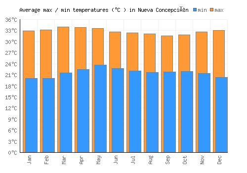 Nueva Concepción average minimum / maximum temperatures (Celsius)