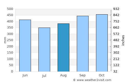 Nueva Concepción average rain in August