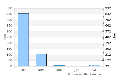 Nueva Concepción average rain in December
