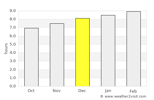 Nueva Concepción average rain in December