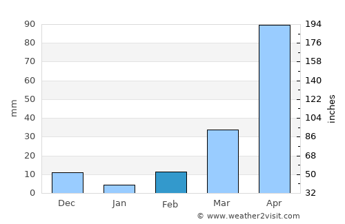 Nueva Concepción average rain in February