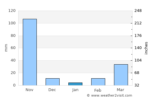 Nueva Concepción average rain in January