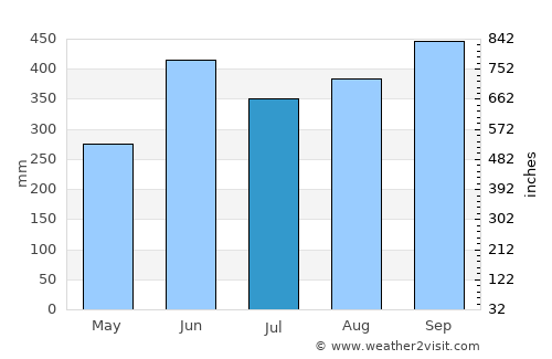 Nueva Concepción average rain in July