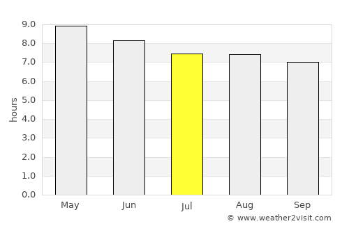 Nueva Concepción average rain in July