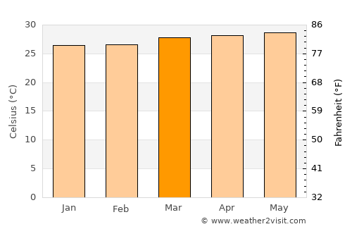 Nueva Concepción average temperature in March