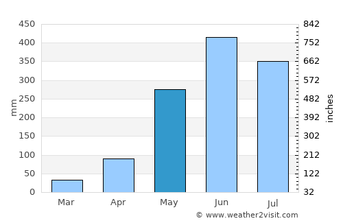 Nueva Concepción average rain in May