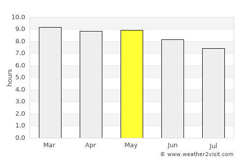 Nueva Concepción average rain in May