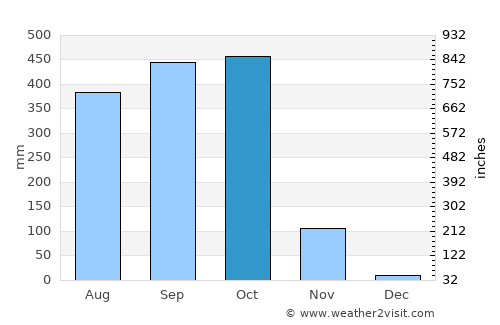 Nueva Concepción average rain in October