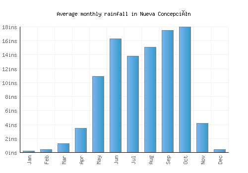 Nueva Concepción monthly rainfall chart (inches)