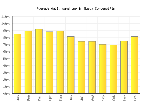 Nueva Concepción average daily sunshine chart