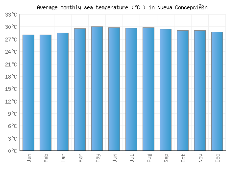 Nueva Concepción average sea temperature chart (Celsius)