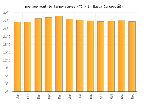 Nueva Concepción average temperature chart (Celsius)