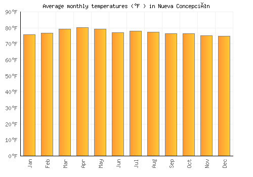 Nueva Concepción average temperature chart (Fahrenheit)