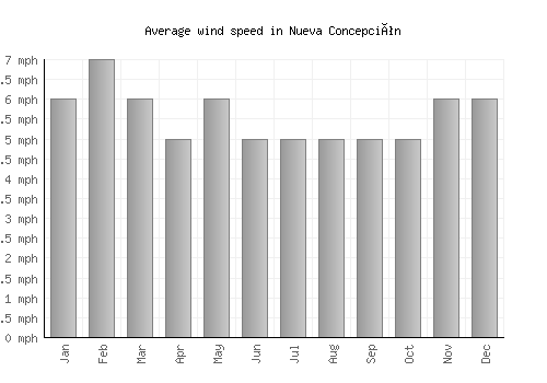 Nueva Concepción average winspeed by month (mph)