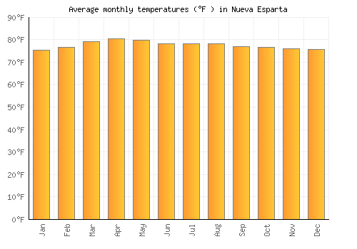 Nueva Esparta average temperature chart (Fahrenheit)