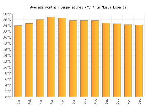 Nueva Esparta average temperature chart (Celsius)