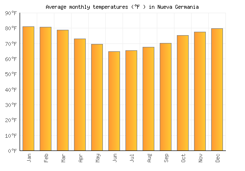 Nueva Germania average temperature chart (Fahrenheit)