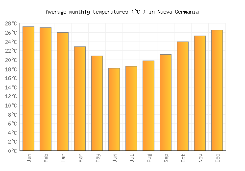 Nueva Germania average temperature chart (Celsius)