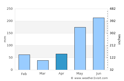 Nueva Gerona average rain in April