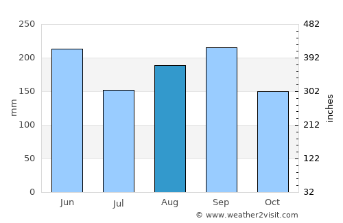 Nueva Gerona average rain in August