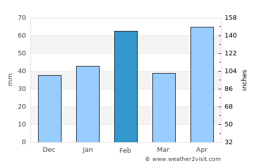 Nueva Gerona average rain in February