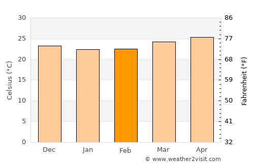 Nueva Gerona average temperature in February