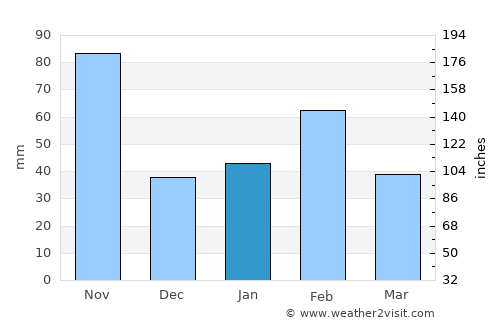 Nueva Gerona average rain in January