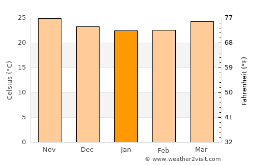 Nueva Gerona average temperature in January