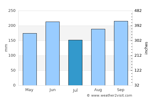 Nueva Gerona average rain in July