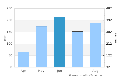 Nueva Gerona average rain in June