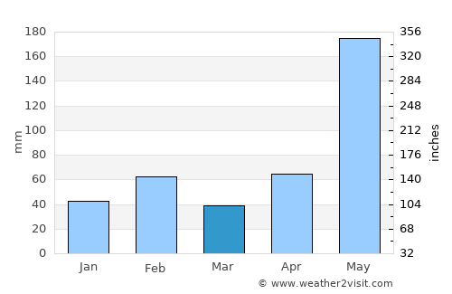 Nueva Gerona average rain in March