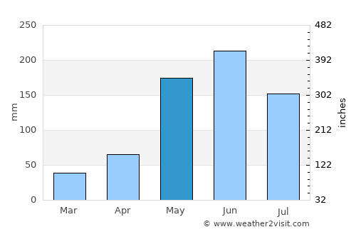 Nueva Gerona average rain in May