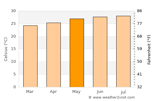Nueva Gerona average temperature in May