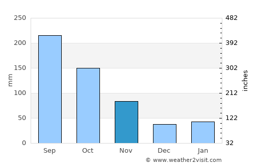 Nueva Gerona average rain in November