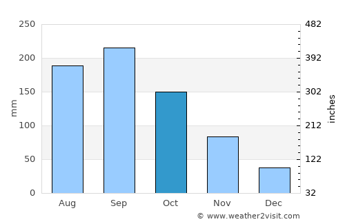 Nueva Gerona average rain in October