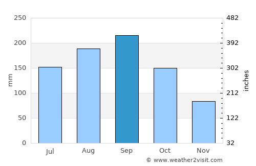 Nueva Gerona average rain in September