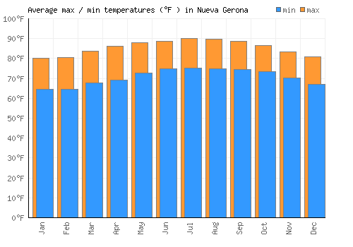 Nueva Gerona average minimum / maximum temperatures (Fahrenheit)
