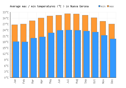 Nueva Gerona average minimum / maximum temperatures (Celsius)