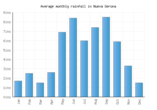 Nueva Gerona monthly rainfall chart (inches)
