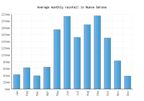 Nueva Gerona monthly rainfall chart (mm)