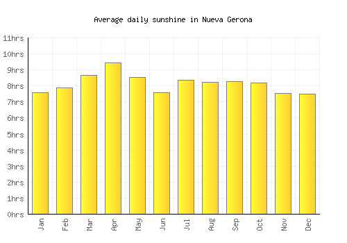 Nueva Gerona average daily sunshine chart