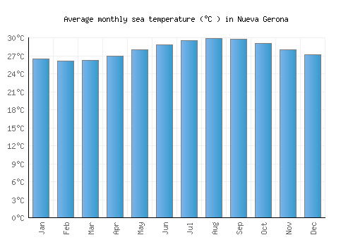 Nueva Gerona average sea temperature chart (Celsius)