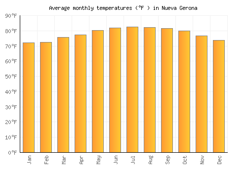 Nueva Gerona average temperature chart (Fahrenheit)