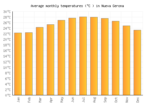 Nueva Gerona average temperature chart (Celsius)