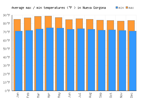 Nueva Gorgona average minimum / maximum temperatures (Fahrenheit)