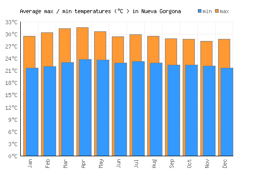 Nueva Gorgona average minimum / maximum temperatures (Celsius)