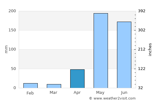 Nueva Gorgona average rain in April